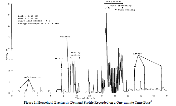 household, electricity, demand, profile, recorded, 1 minute time base, smarrt, meter, digital, advanced, TOU, time of use, billing